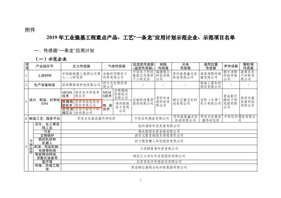喜讯:深圳U乐国际官网科技股份有限公司获得工信部”工艺一条龙“应用计划示范企业和示范项目及压力传感器产品项目获得示范项目!